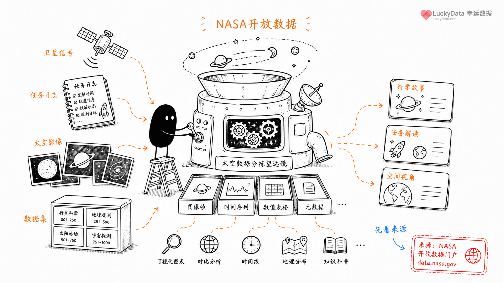 小黑用更丰富的画面整理「太空内容不一定靠想象，NASA 开放数据也能找选题」这篇素材的公开信息线索