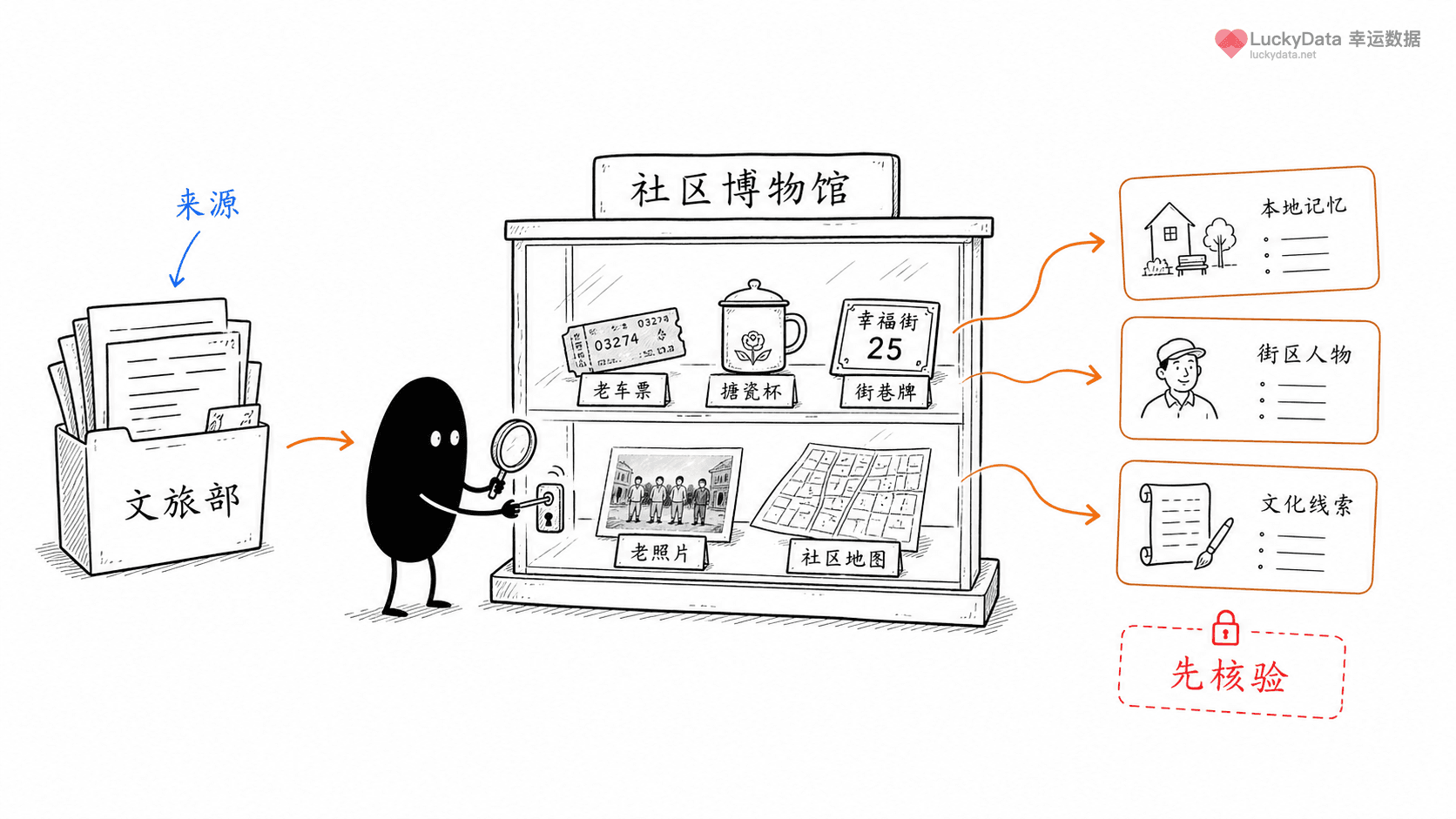 小黑用更丰富的画面整理「小小社区博物馆，为什么适合做本地内容？」这篇素材的公开信息线索
