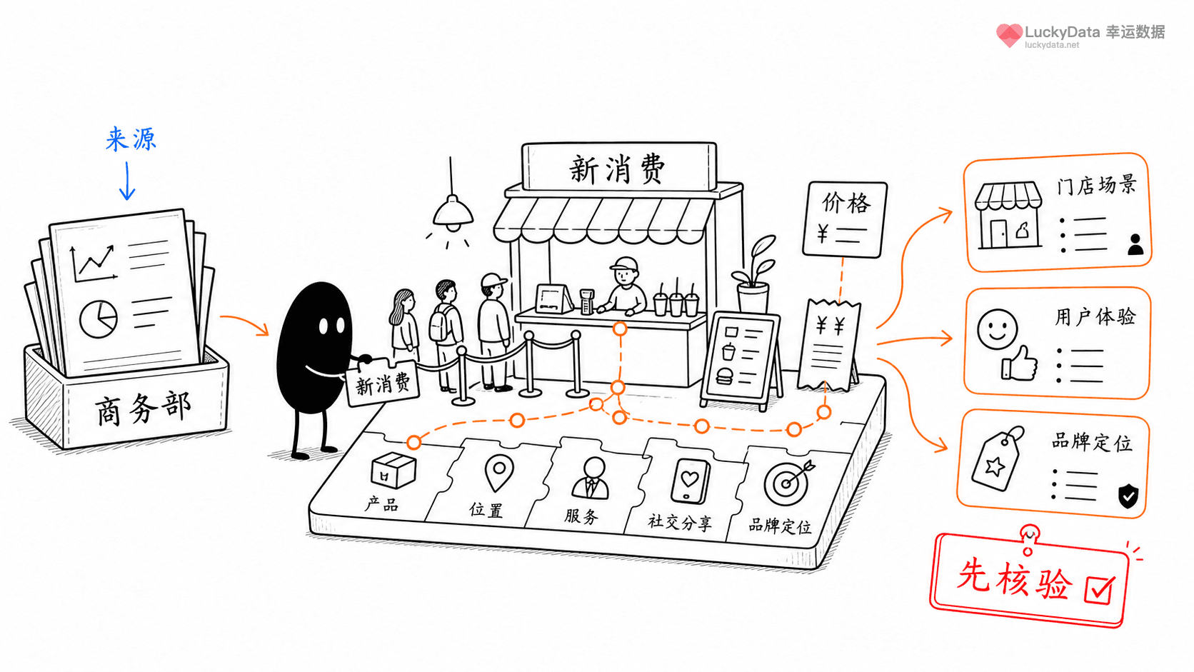 小黑用更丰富的画面整理「新消费品牌为什么越来越重视门店场景？」这篇素材的公开信息线索