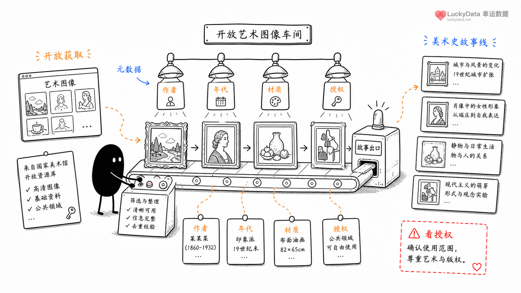 小黑用更丰富的画面整理「开放艺术图像，怎样做成一条艺术史内容？」这篇素材的公开信息线索