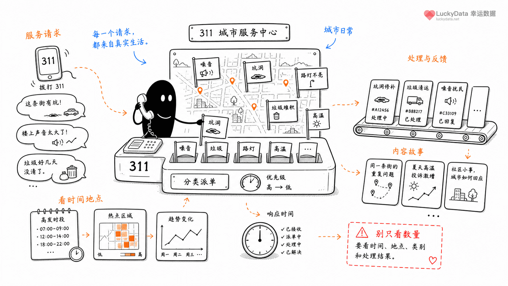 小黑用更丰富的画面整理「一座城市每天被投诉什么，为什么能做成内容？」这篇素材的公开信息线索