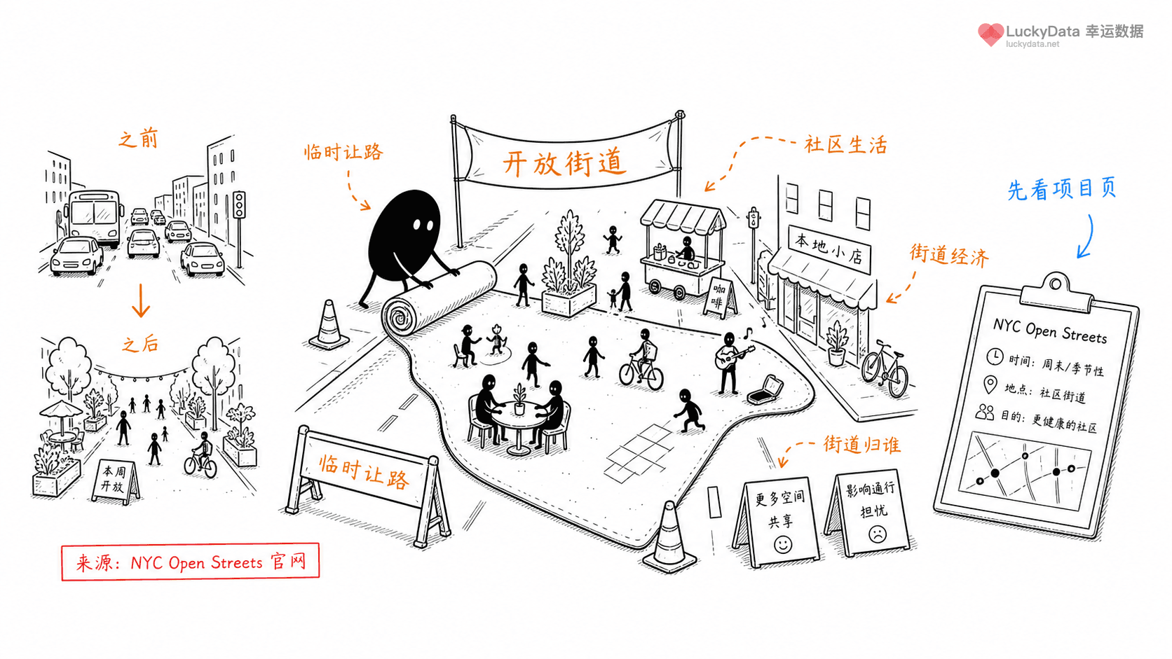 小黑用更丰富的画面整理「纽约把街道临时让给行人，为什么能变成城市内容？」这篇素材的公开信息线索