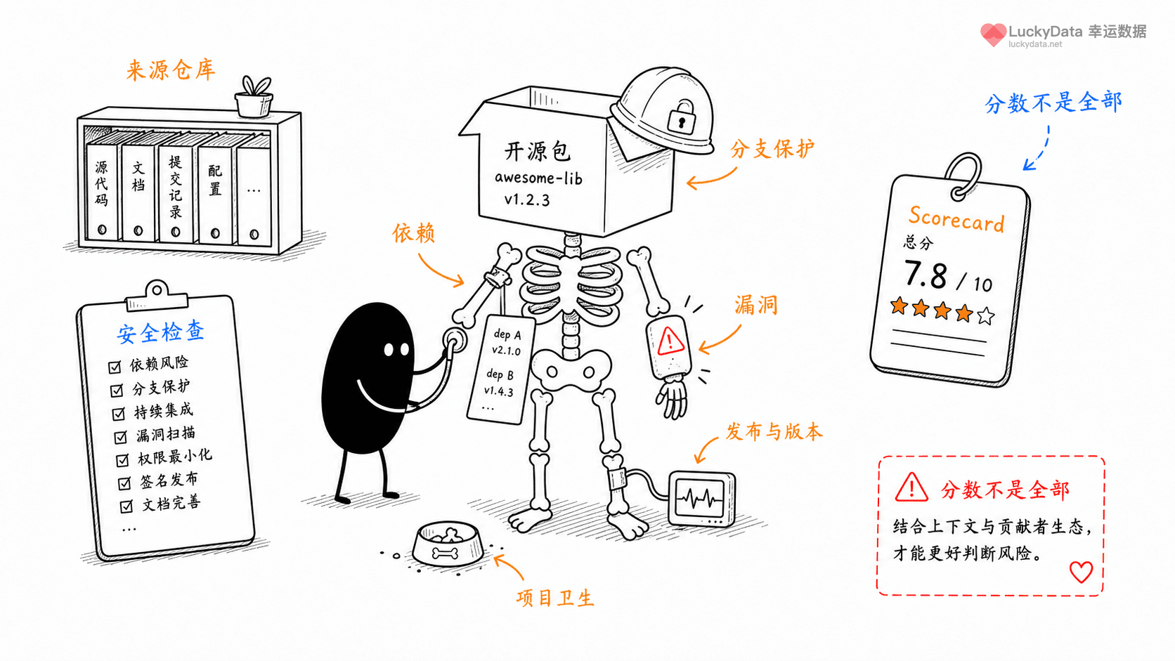 小黑用更丰富的画面整理「开源项目安全，为什么可以先看一张评分卡？」这篇素材的公开信息线索