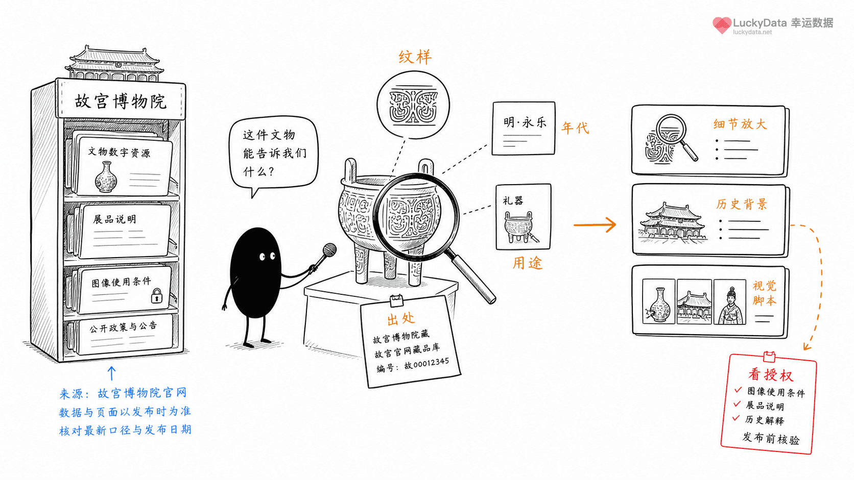 小黑用更丰富的画面整理「故宫数字藏品资料，怎么做成历史视觉内容？」这篇素材的公开信息线索