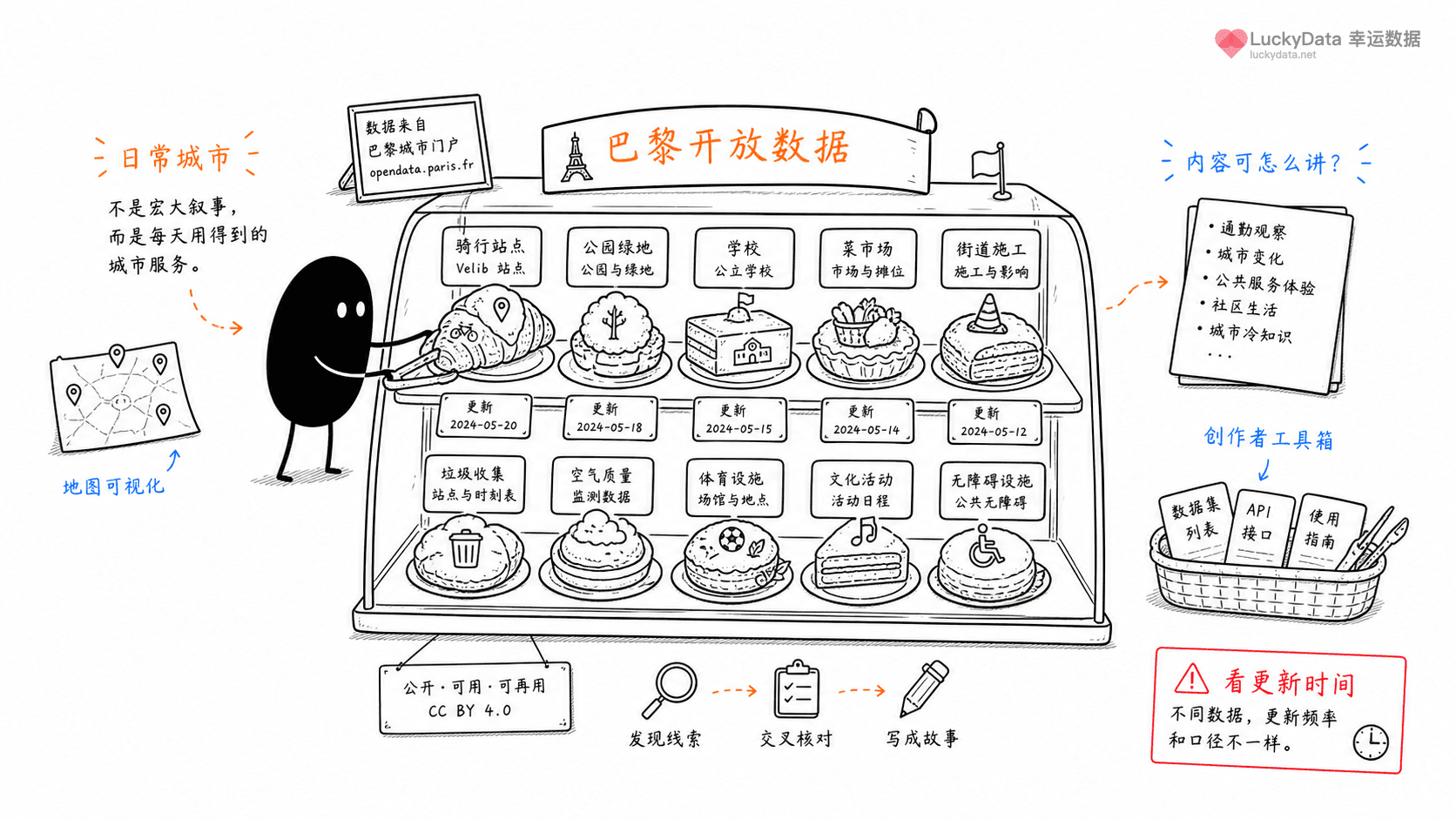 小黑用更丰富的画面整理「巴黎开放数据里，藏着哪些日常城市选题？」这篇素材的公开信息线索