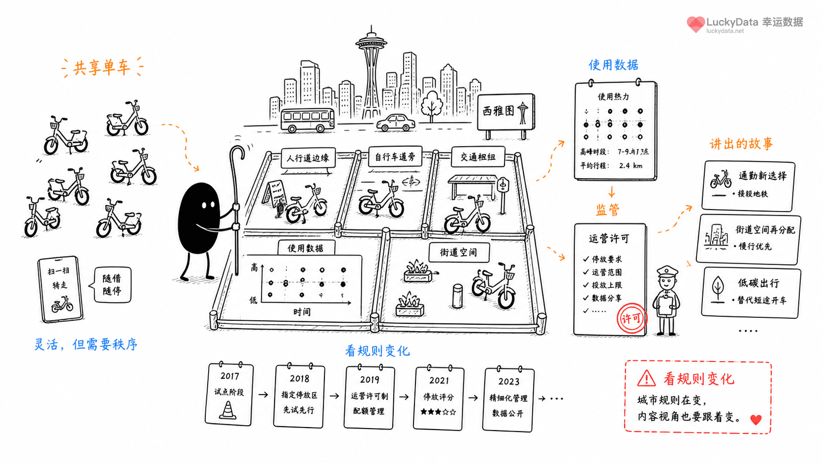 小黑用更丰富的画面整理「共享骑行服务，为什么是城市交通的补丁？」这篇素材的公开信息线索