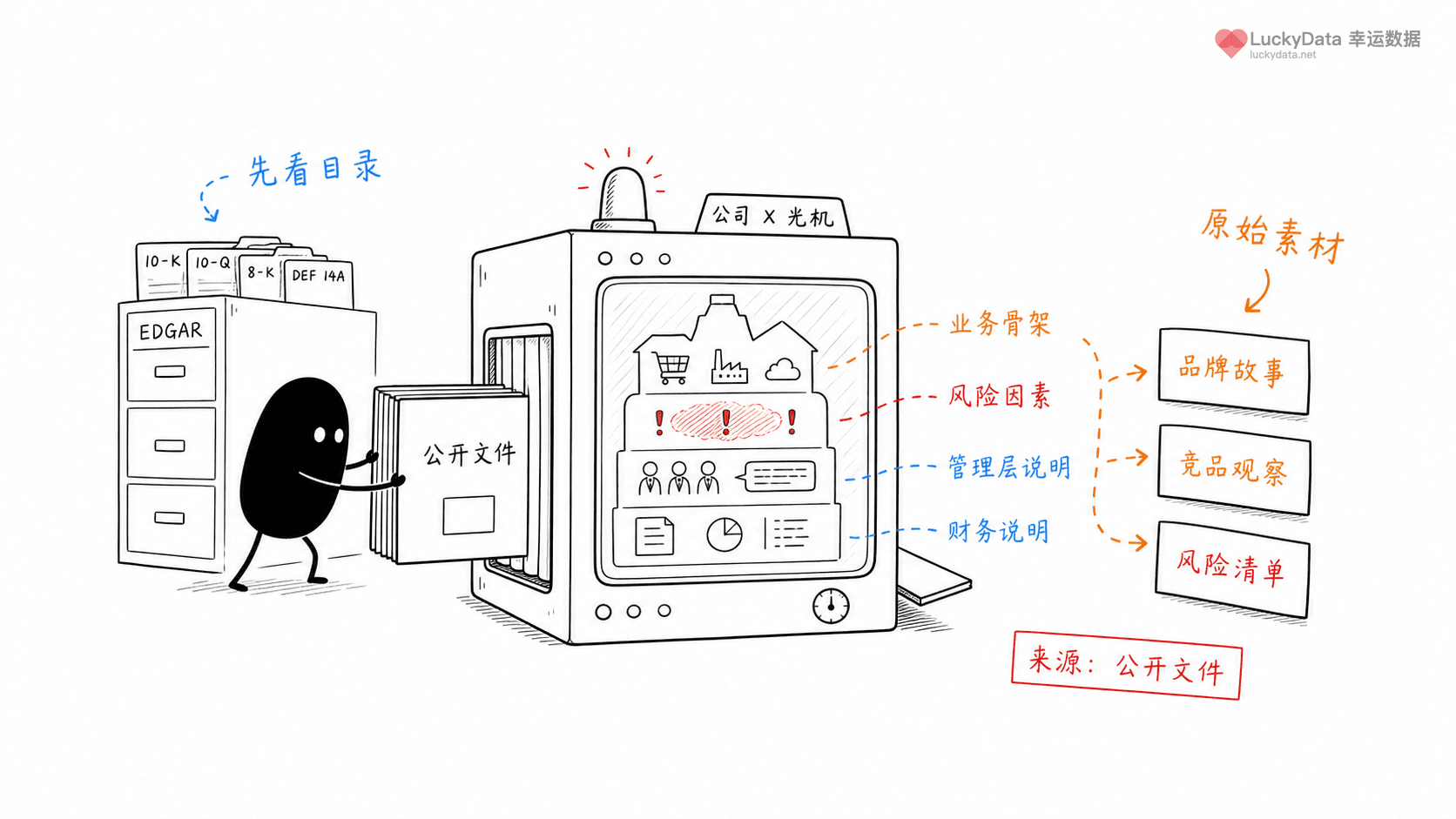 小黑用更丰富的画面整理「上市公司文件，为什么是品牌故事的原始素材？」这篇素材的公开信息线索