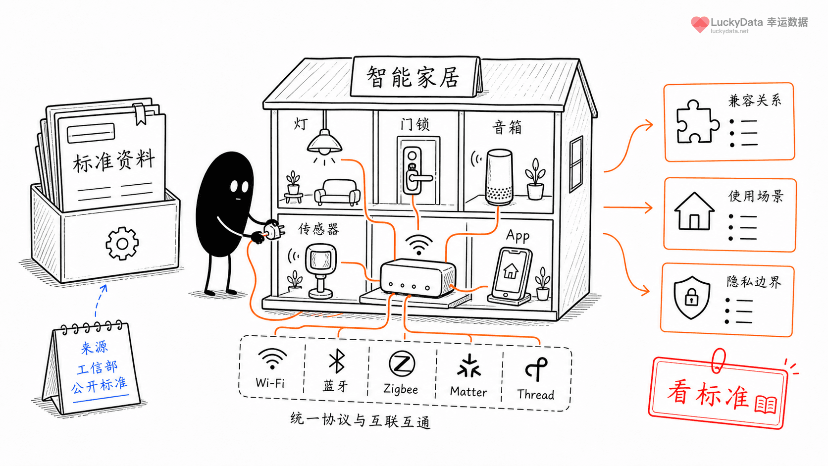 小黑用更丰富的画面整理「智能家居为什么总绕不开标准和生态？」这篇素材的公开信息线索