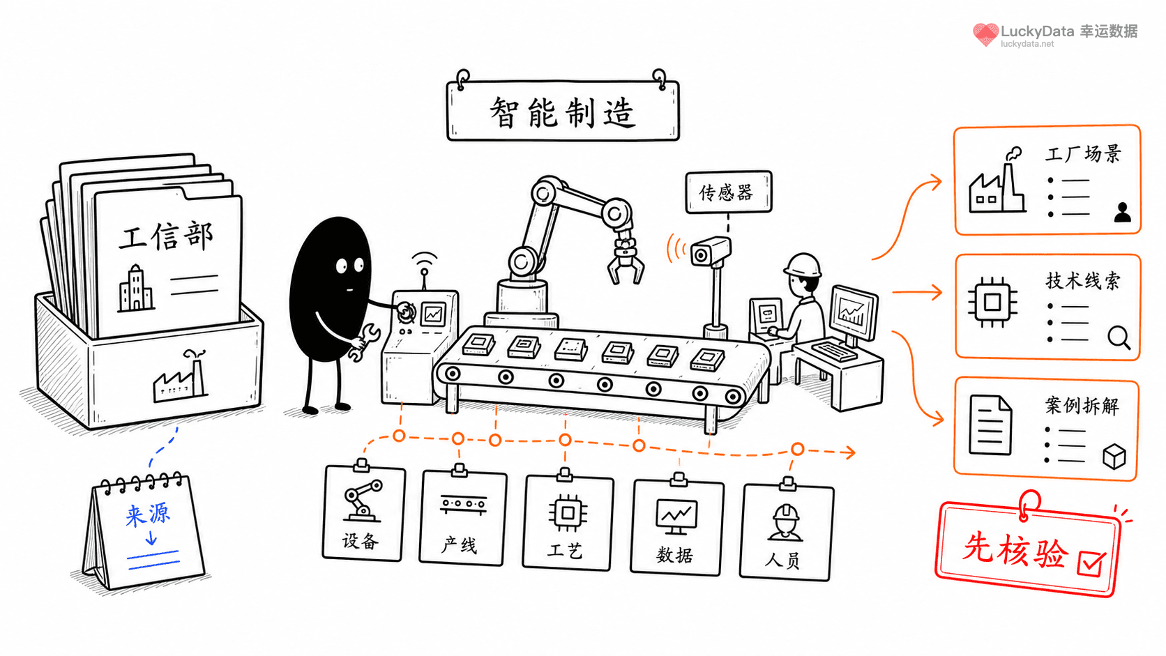 小黑用更丰富的画面整理「智能制造案例，普通创作者可以怎么讲？」这篇素材的公开信息线索