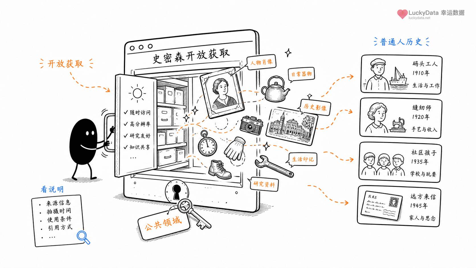 小黑用更丰富的画面整理「开放馆藏，为什么让普通人也能重组历史故事？」这篇素材的公开信息线索