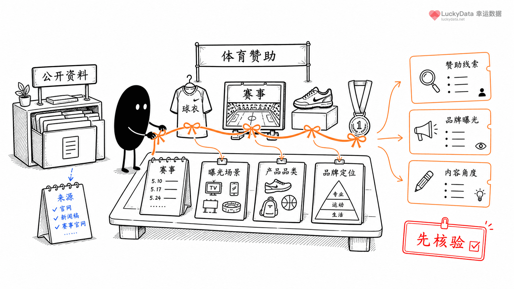 小黑用更丰富的画面整理「运动品牌赞助，为什么是品牌定位的公开线索？」这篇素材的公开信息线索