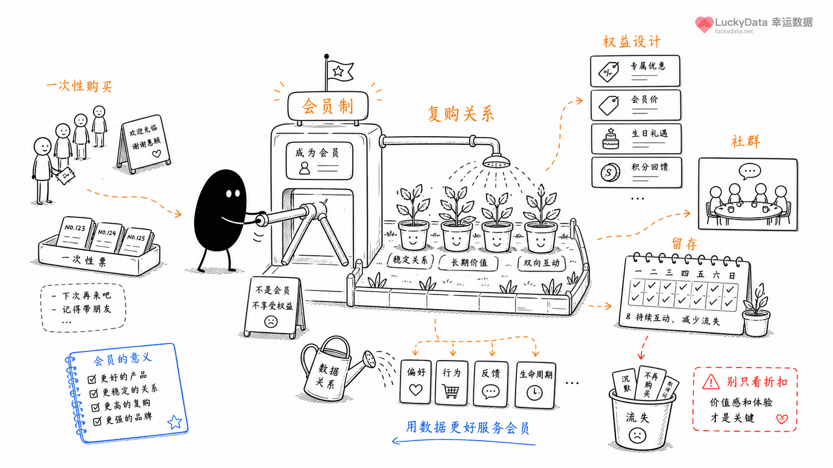 小黑用更丰富的画面整理「为什么越来越多品牌，想把顾客变成会员？」这篇素材的公开信息线索