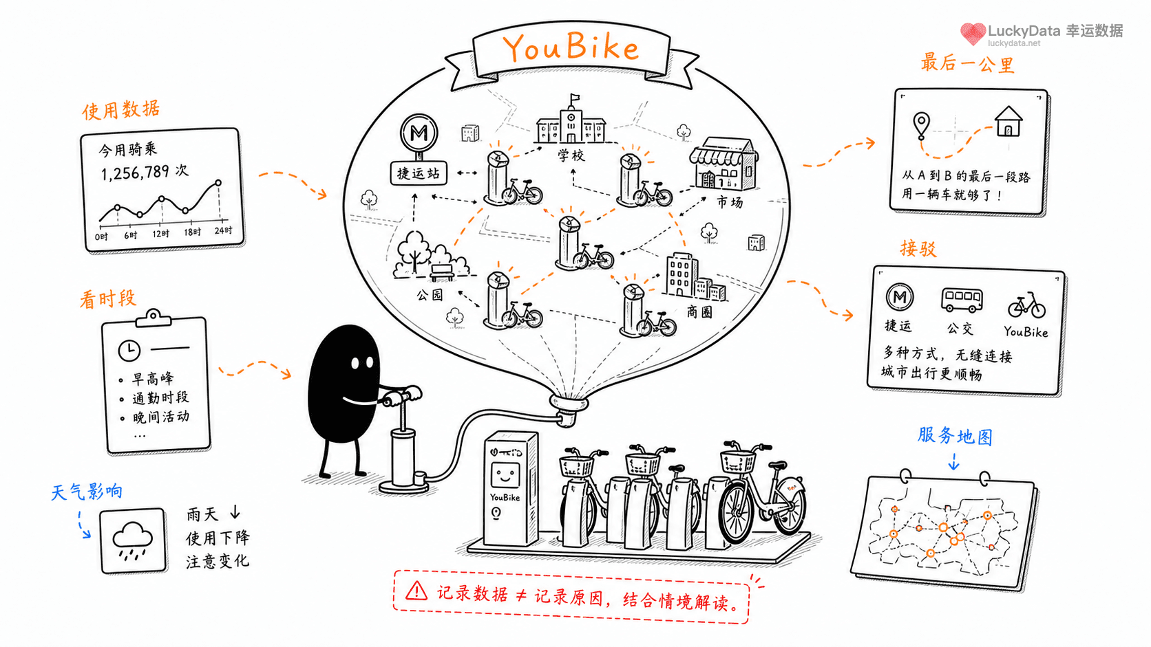 小黑用更丰富的画面整理「共享单车为什么能看出一座城市的短途出行习惯？」这篇素材的公开信息线索