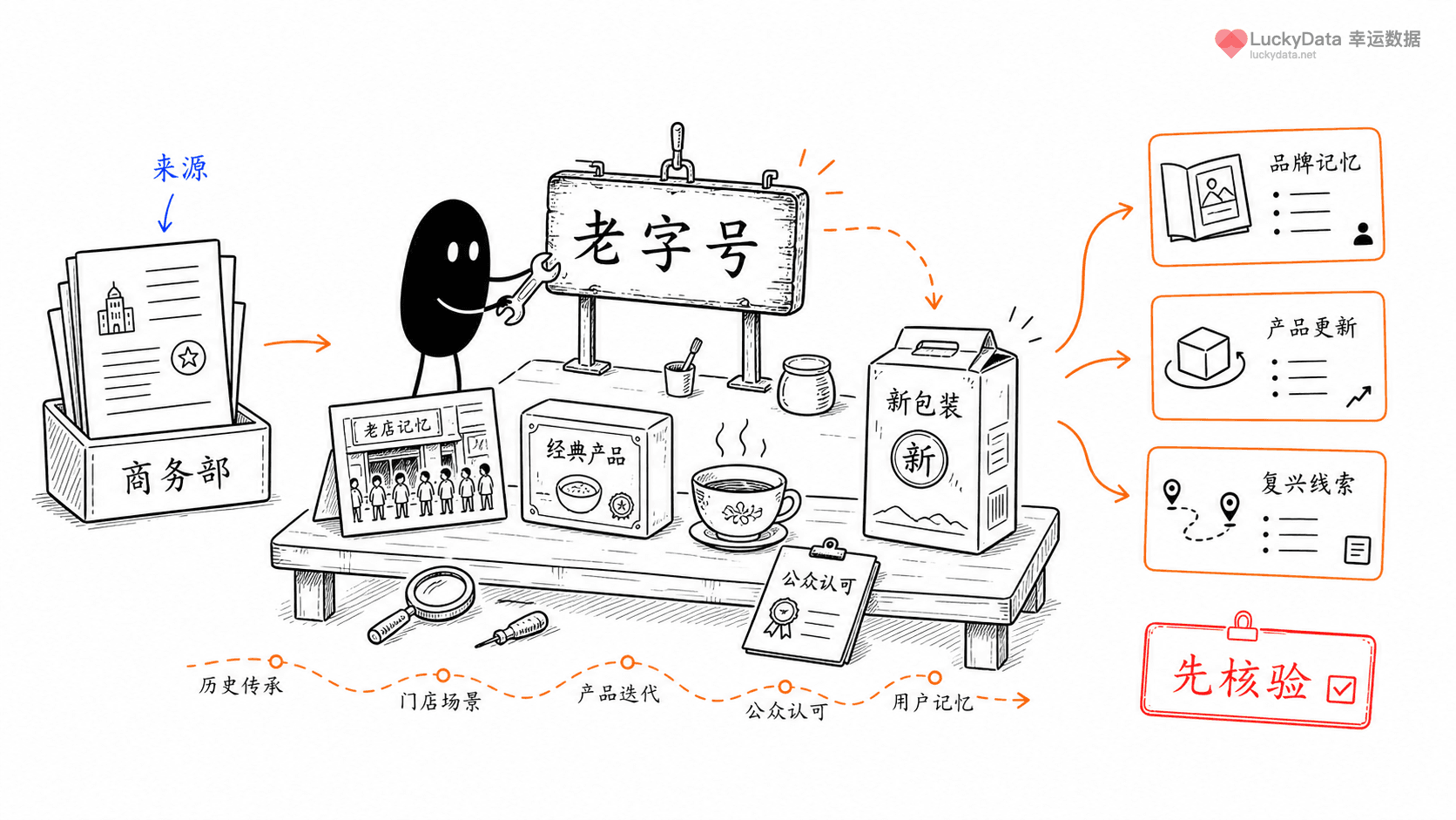 小黑用更丰富的画面整理「老字号翻红，为什么不能只讲情怀？」这篇素材的公开信息线索