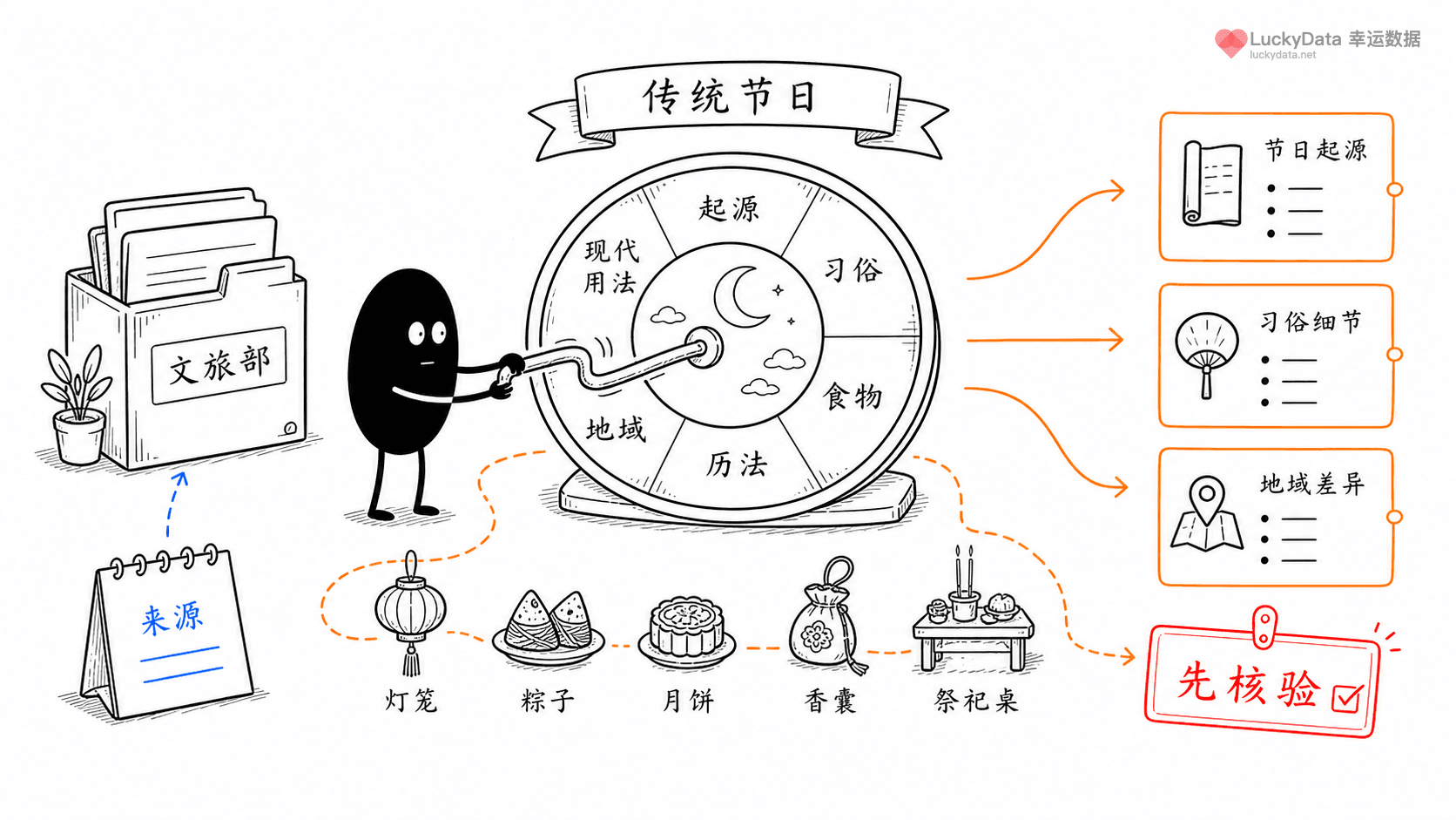 小黑用更丰富的画面整理「传统节日内容，怎么避免只讲祝福语？」这篇素材的公开信息线索