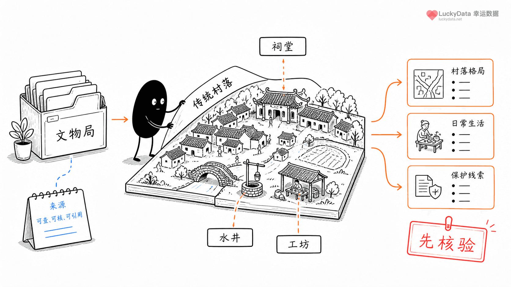 小黑用更丰富的画面整理「传统村落为什么适合做长期内容系列？」这篇素材的公开信息线索