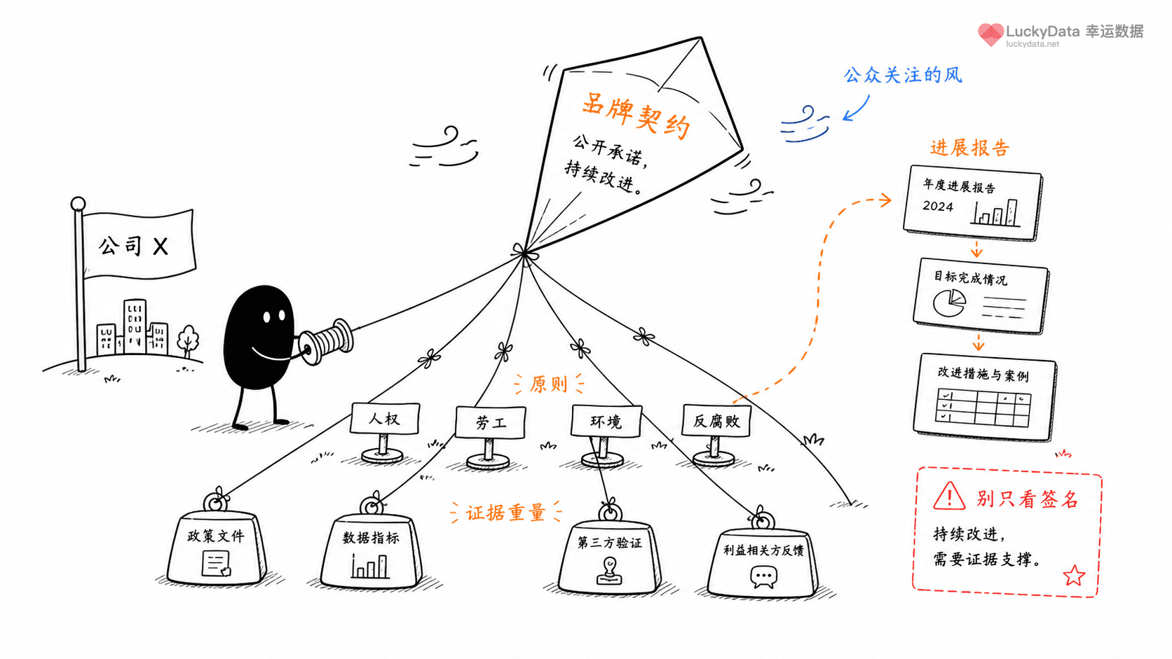 小黑用更丰富的画面整理「企业加入倡议，为什么只是品牌责任的起点？」这篇素材的公开信息线索