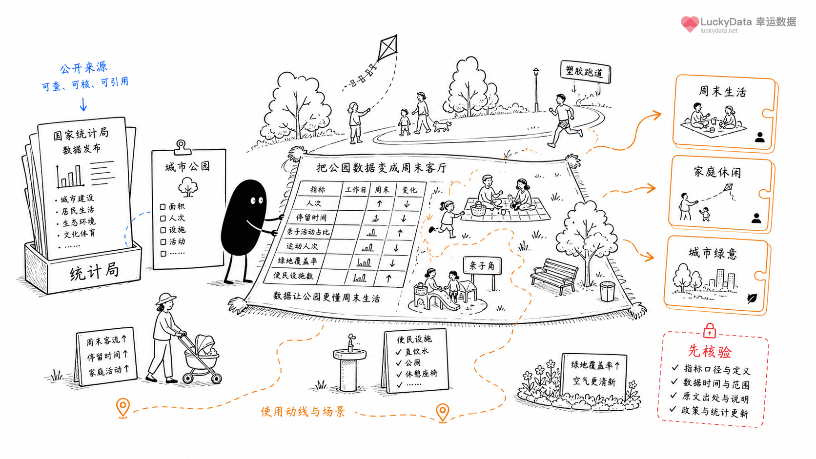 小黑用更丰富的画面整理「为什么公园越来越像城市里的周末客厅？」这篇素材的公开信息线索