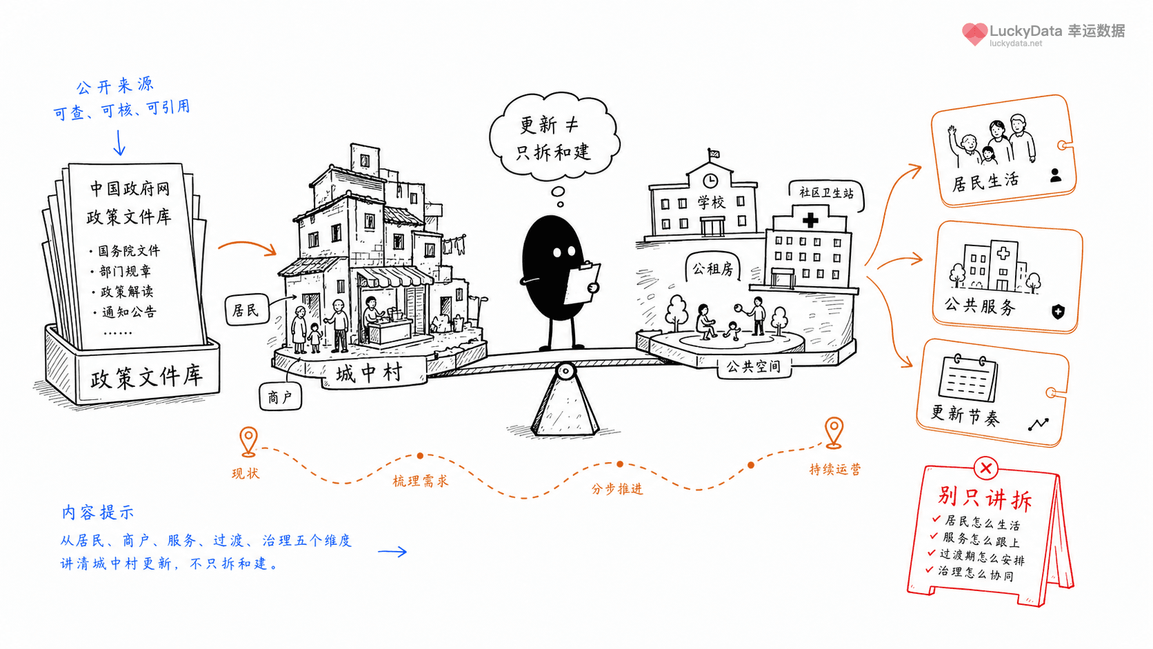 小黑用更丰富的画面整理「城中村更新，为什么不能只讲拆和建？」这篇素材的公开信息线索