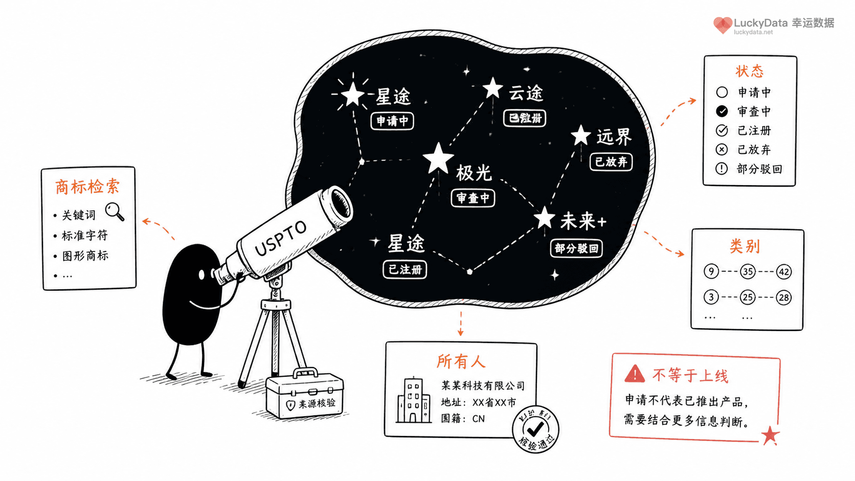 小黑用更丰富的画面整理「查商标，为什么能提前看到品牌动作？」这篇素材的公开信息线索
