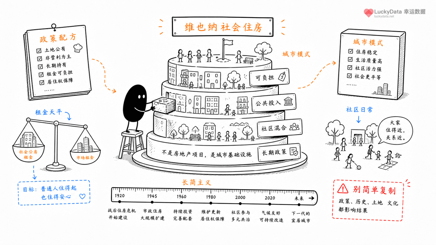 小黑用更丰富的画面整理「为什么维也纳的住房，常被拿来讲城市长期主义？」这篇素材的公开信息线索
