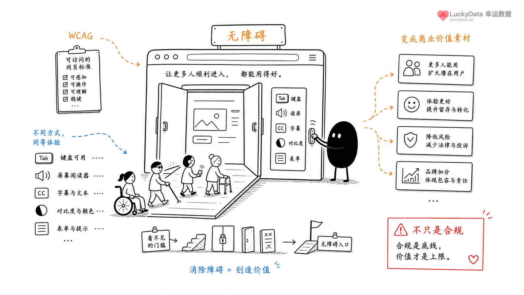 小黑用更丰富的画面整理「网站无障碍，为什么不只是技术细节？」这篇素材的公开信息线索
