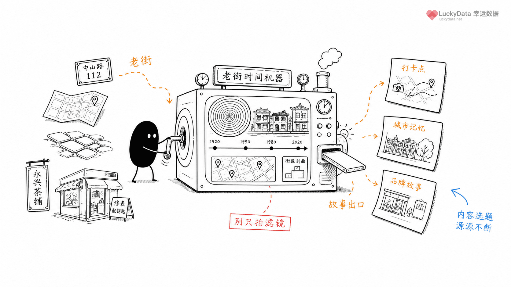 小黑用更丰富的画面整理「为什么有些城市越老，越容易被年轻人拍成爆款？」这篇素材的公开信息线索