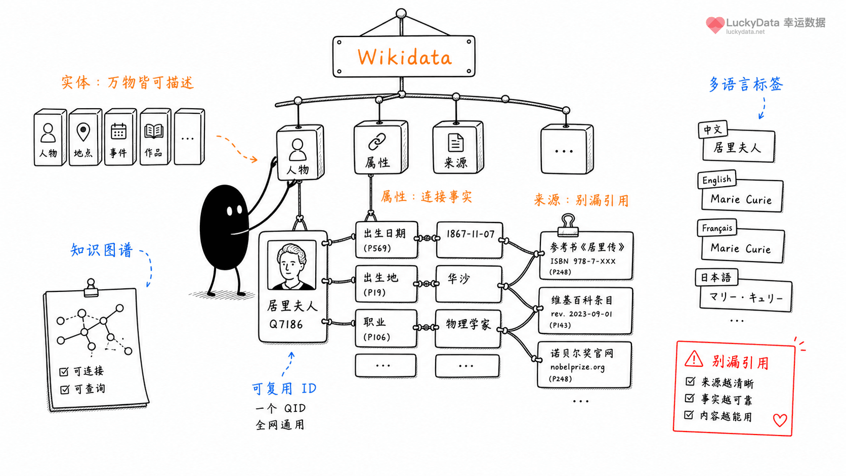 小黑用更丰富的画面整理「为什么 Wikidata 像一张给机器读的知识网？」这篇素材的公开信息线索