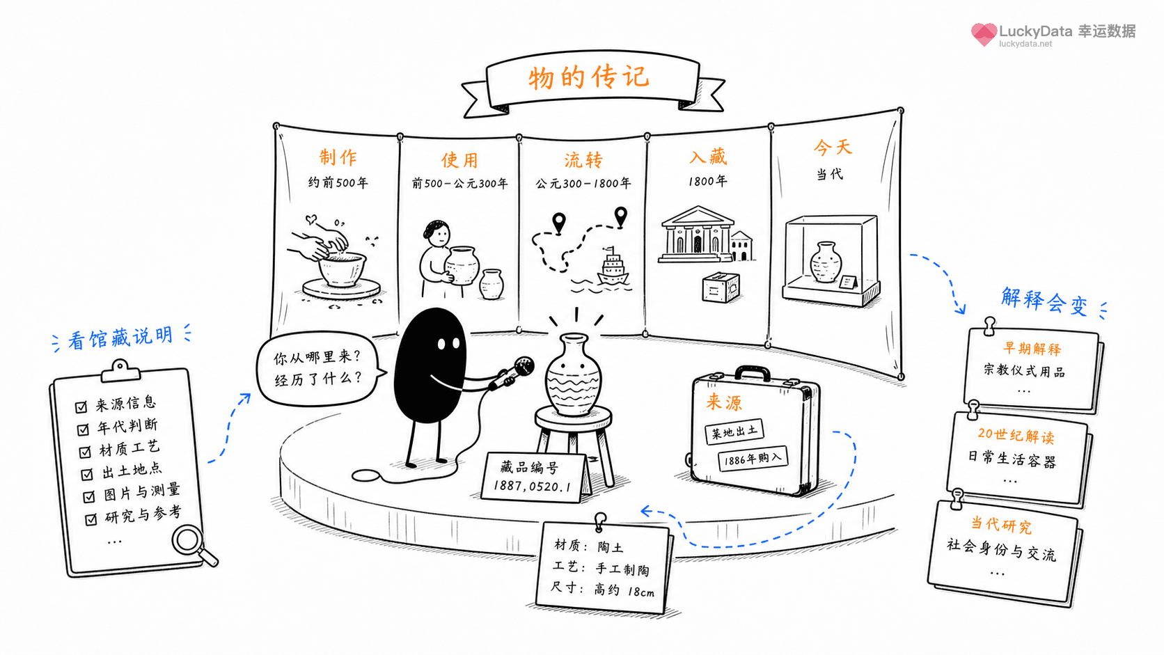 小黑用更丰富的画面整理「一件博物馆藏品,怎样讲成一段跨文化旅程?」这篇素材的公开信息线索