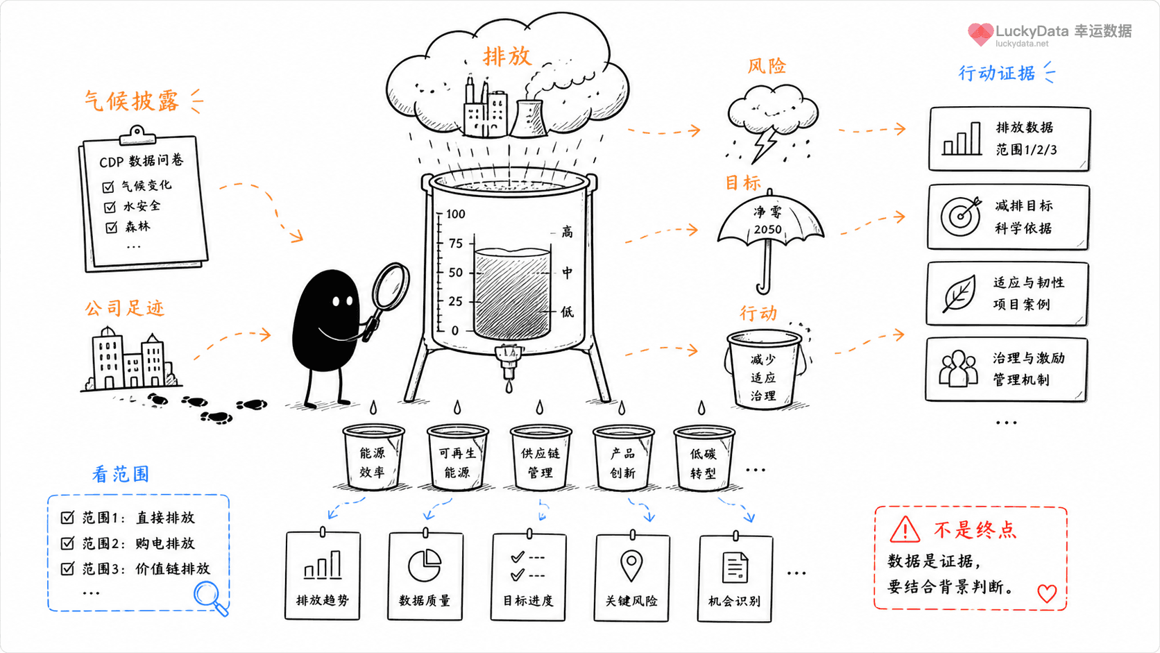 小黑用更丰富的画面整理「气候披露,为什么会变成品牌竞争资料?」这篇素材的公开信息线索