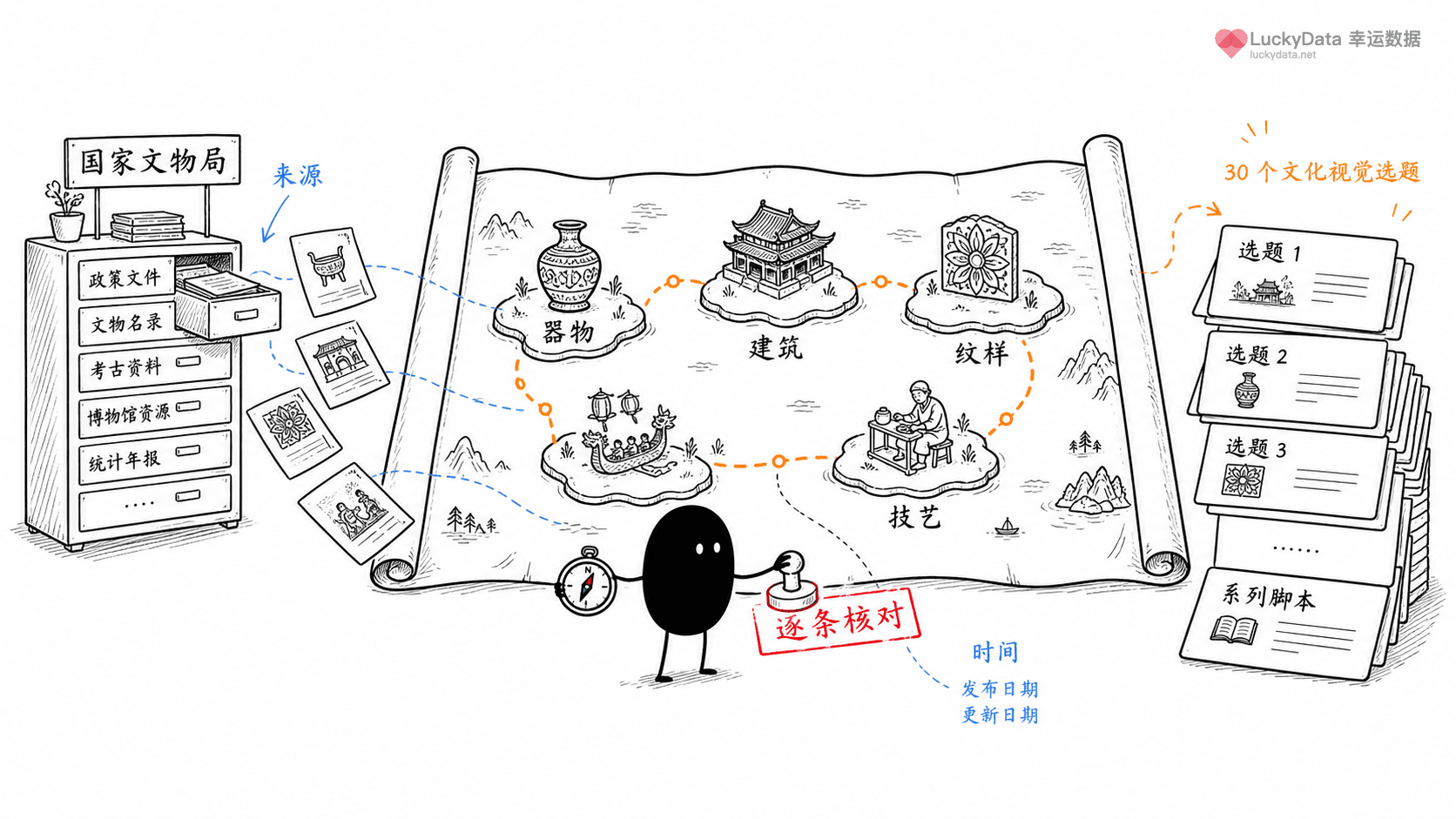 小黑用更丰富的画面整理「用公开文博资源做 30 个中国文化视觉选题」这篇素材的公开信息线索