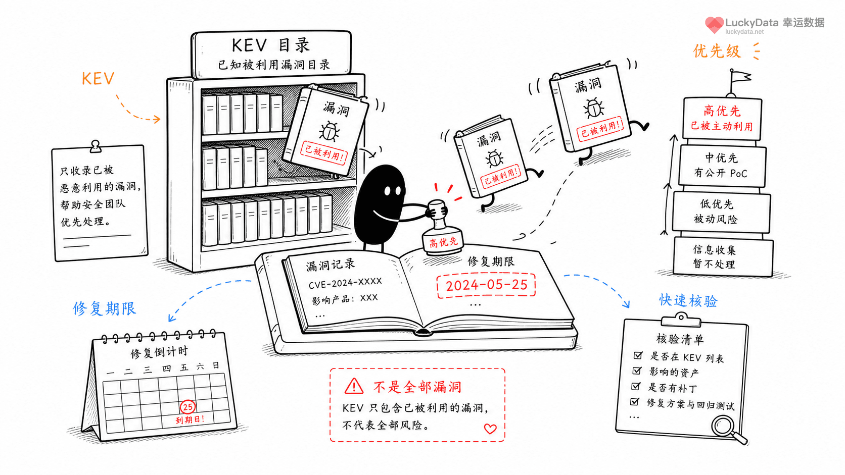 小黑用更丰富的画面整理「已被利用漏洞清单,为什么比普通漏洞列表更紧急?」这篇素材的公开信息线索