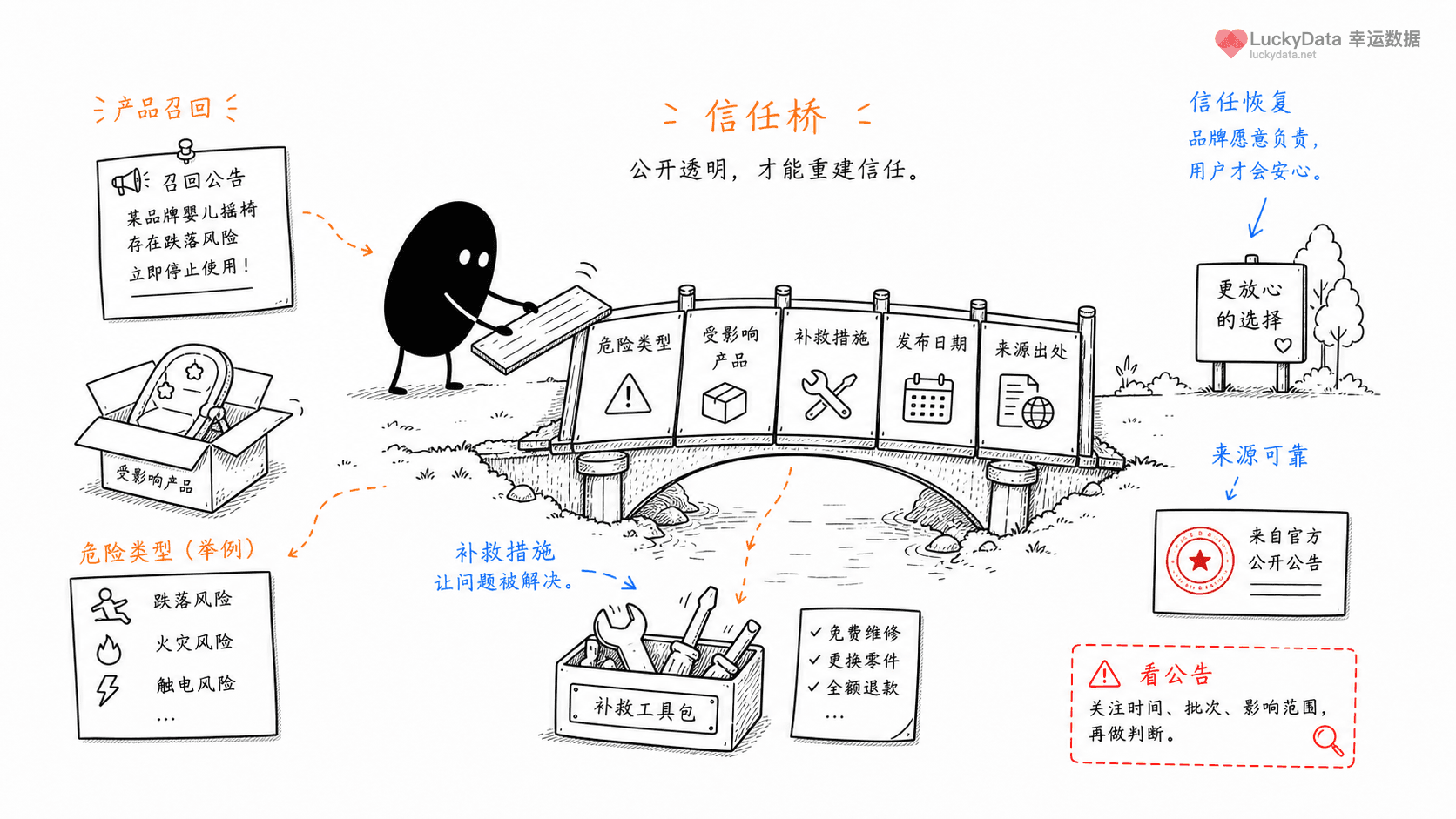 小黑用更丰富的画面整理「消费品召回,怎样讲得既有用又不夸张?」这篇素材的公开信息线索