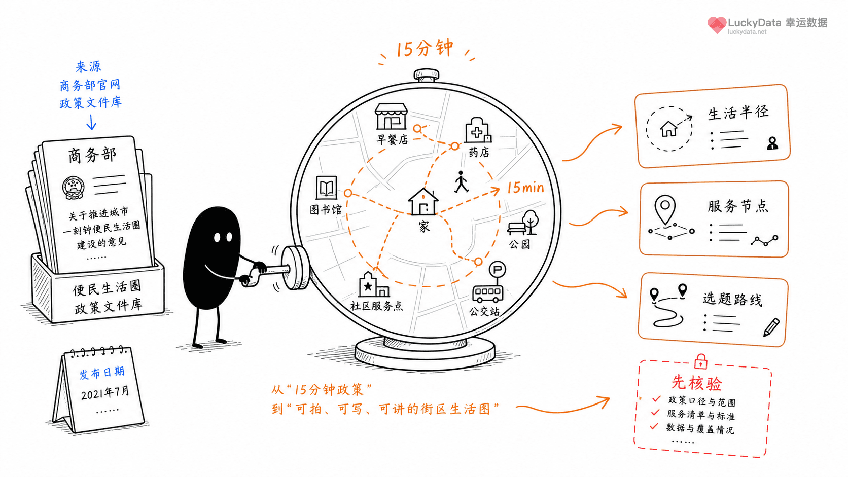 小黑用更丰富的画面整理「15 分钟生活圈,为什么适合做城市生活选题?」这篇素材的公开信息线索