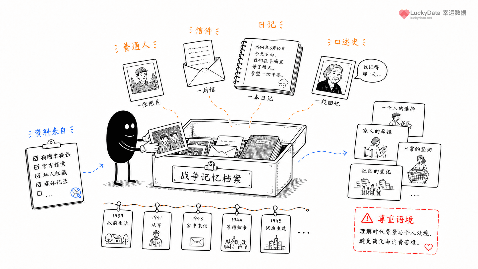 小黑用更丰富的画面整理「战争记忆,为什么不能只讲胜负?」这篇素材的公开信息线索