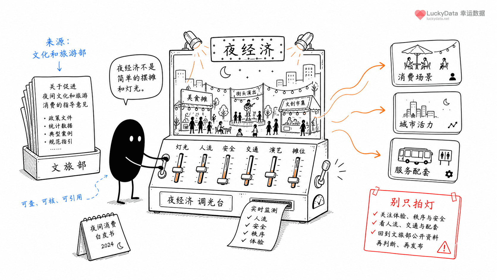 小黑用更丰富的画面整理「夜经济为什么不是简单的摆摊和灯光?」这篇素材的公开信息线索