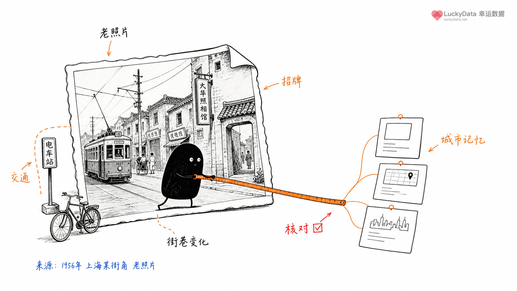 小黑用更丰富的画面整理「老照片讲城市变迁,怎样不只做怀旧?」这篇素材的公开信息线索