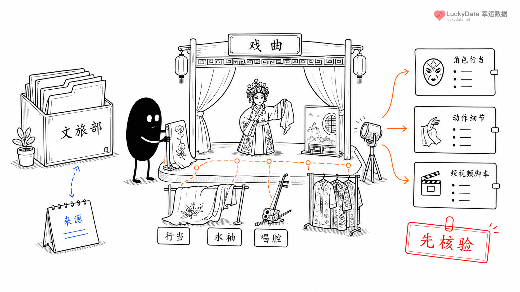 小黑用更丰富的画面整理「戏曲非遗内容,短视频可以怎么拍?」这篇素材的公开信息线索