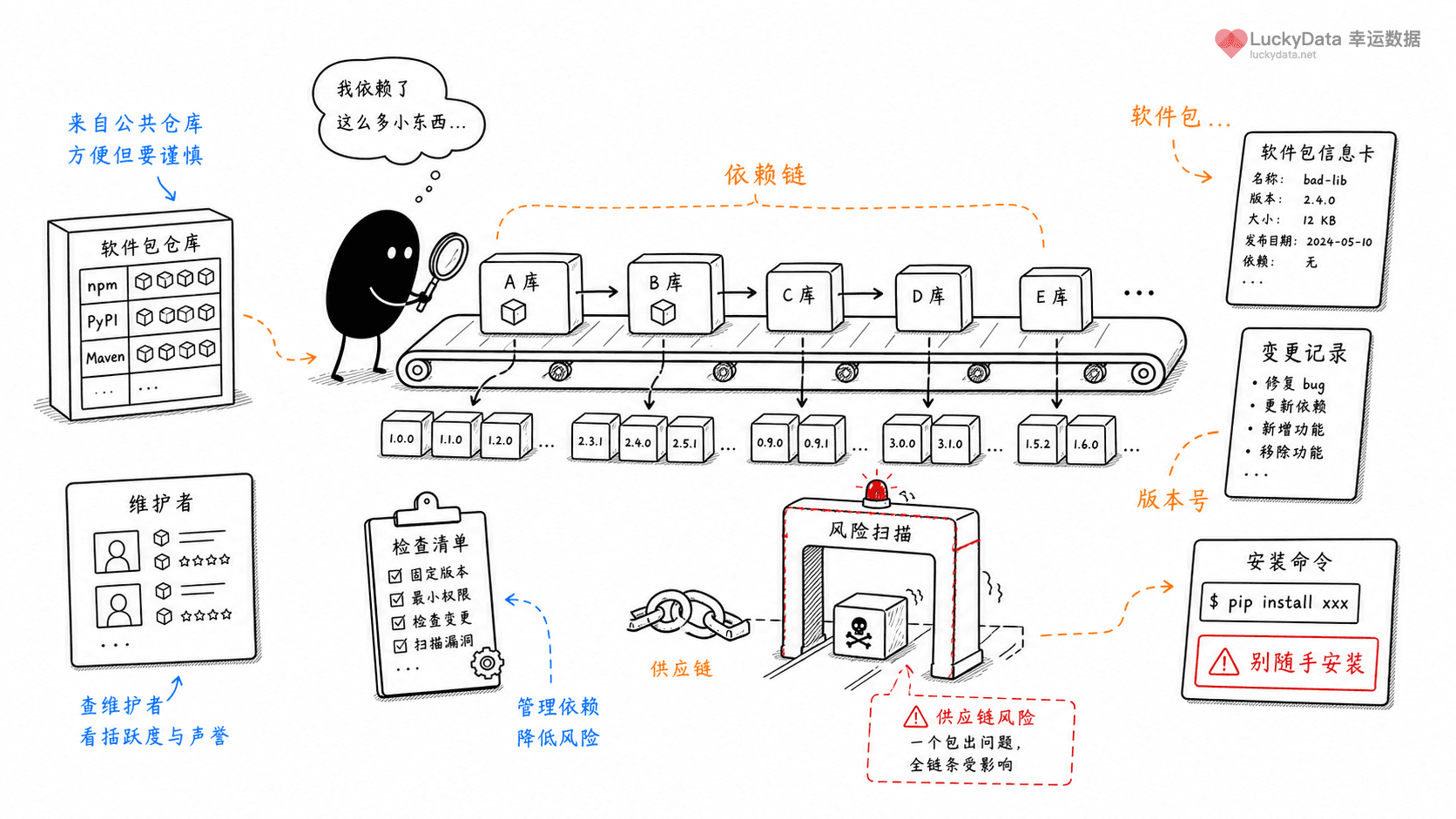 小黑用更丰富的画面整理「一个小依赖,为什么可能影响很多软件?」这篇素材的公开信息线索