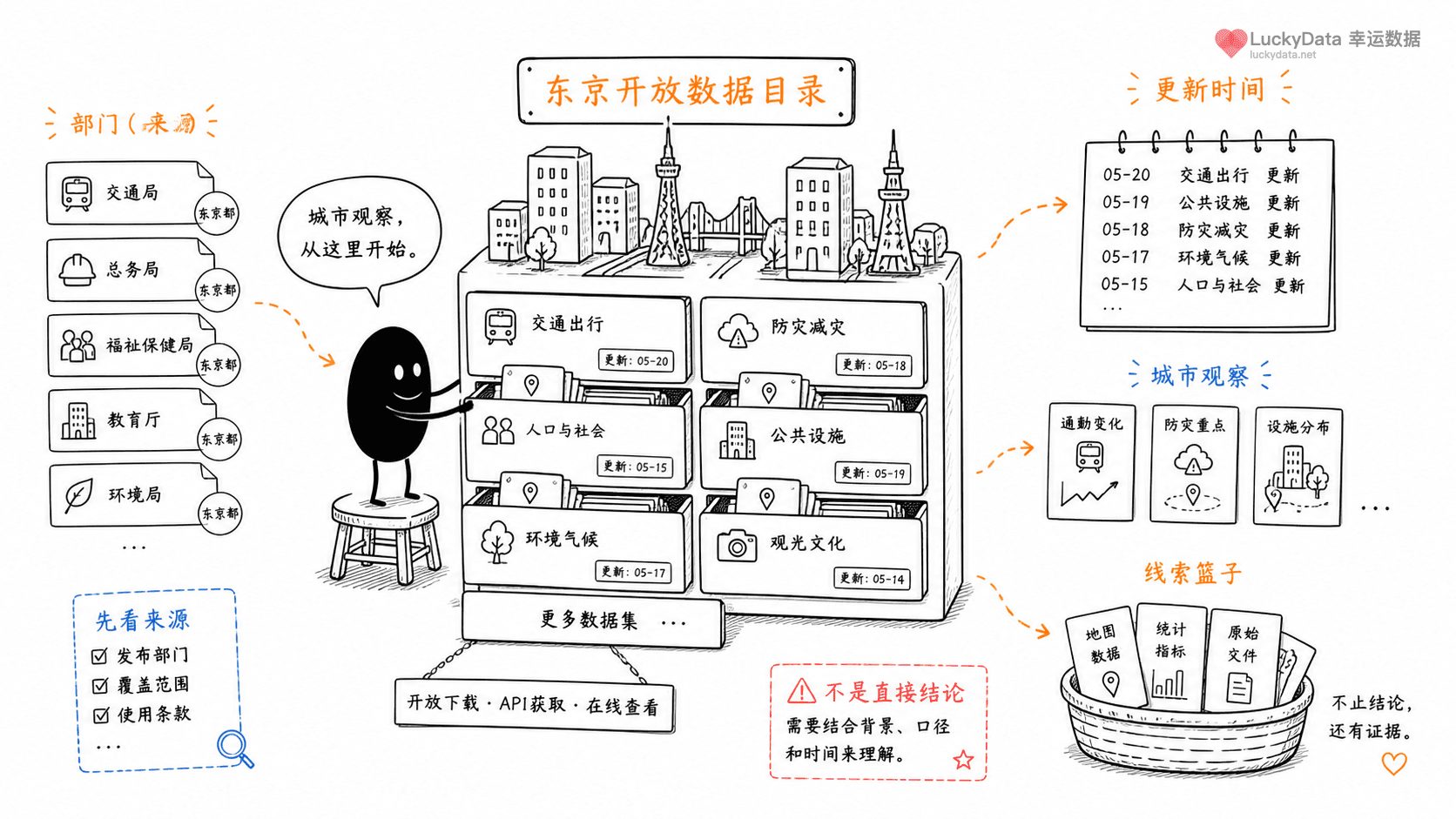 小黑用更丰富的画面整理「东京开放数据,为什么适合做城市冷知识?」这篇素材的公开信息线索