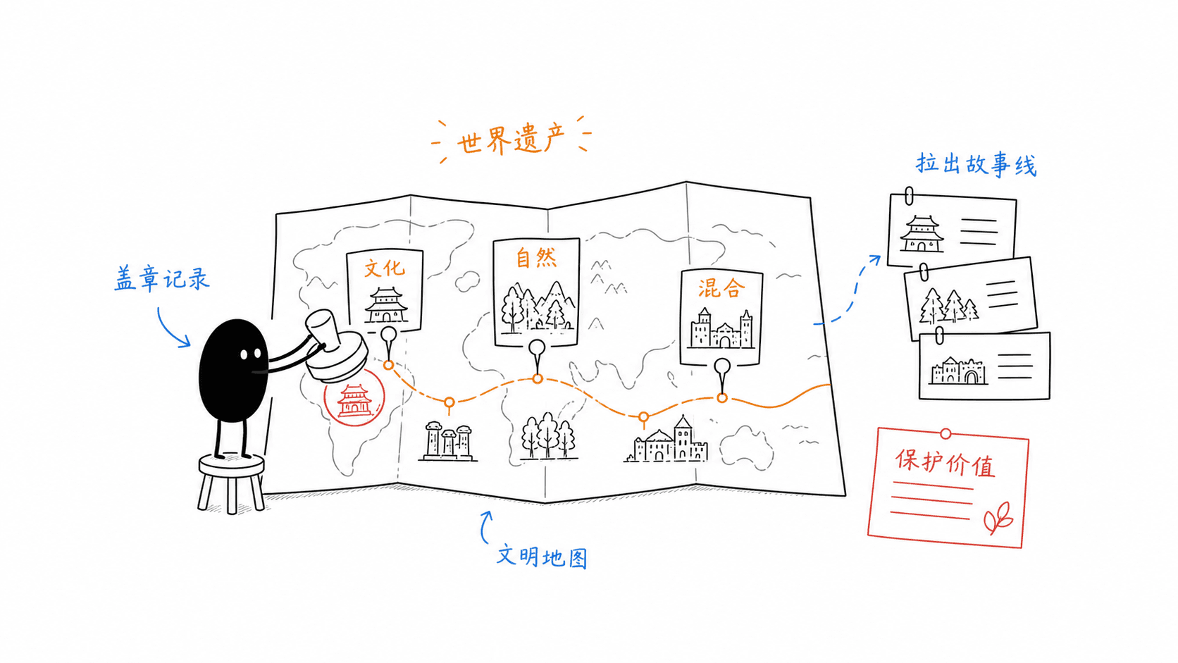 小黑用更丰富的画面整理「世界遗产为什么能做成一张人类文明地图?」这篇素材的公开信息线索
