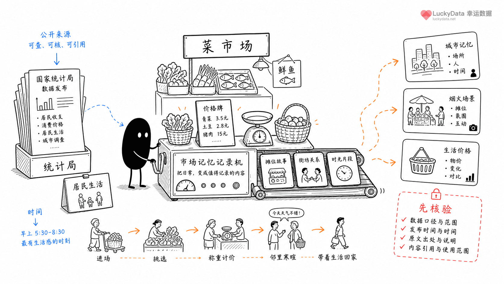 小黑用更丰富的画面整理「菜市场为什么总能拍出城市记忆?」这篇素材的公开信息线索